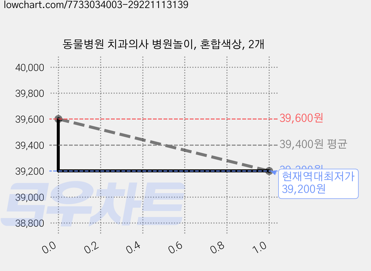 동물병원 치과의사 병원놀이, 혼합색상, 2개 가격 변동 차트, 현재가 39,200원, 역대최저가