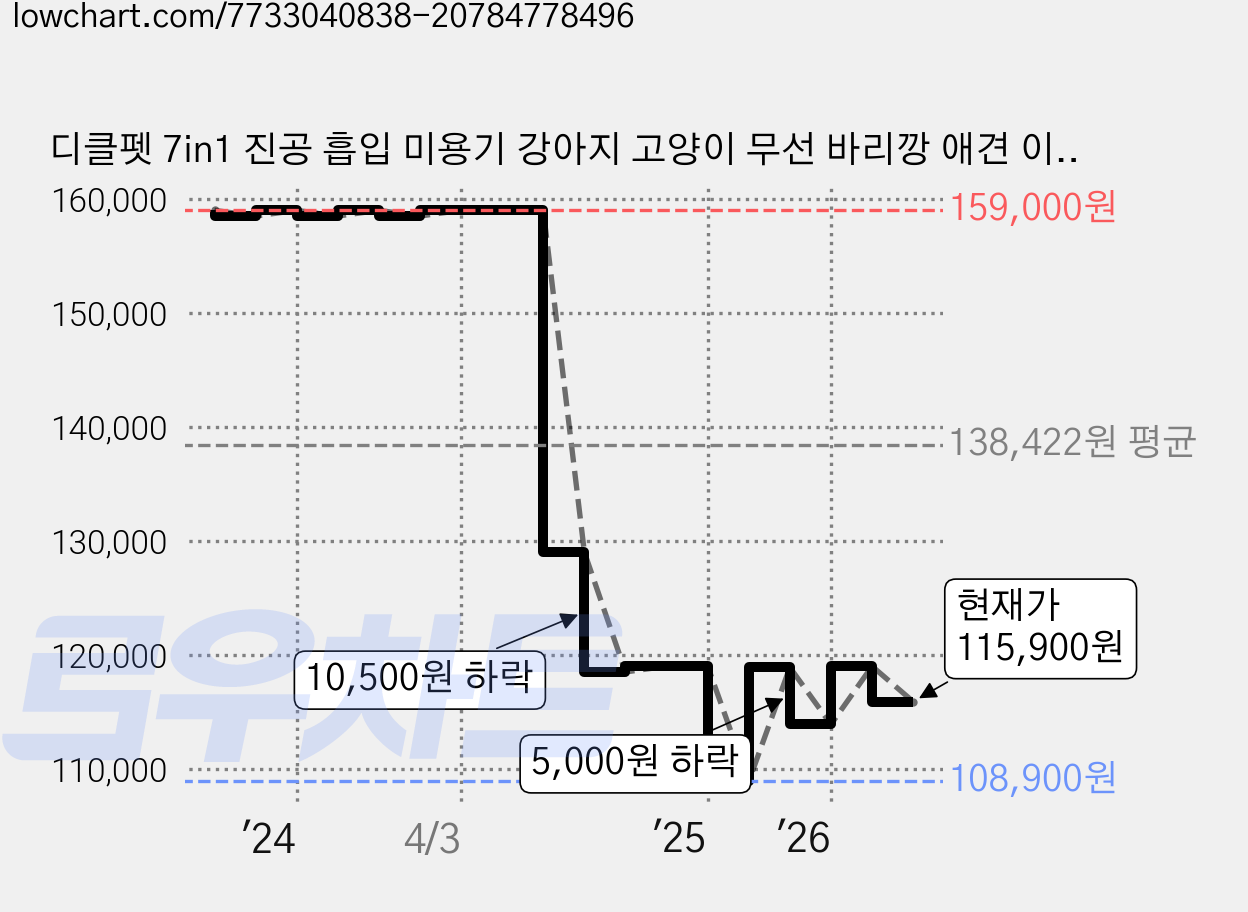 디클펫 7in1 진공 흡입 미용기 강아지 고양이 무선 바리깡 애견 이발기 클리퍼 트리머 브러쉬 CLM1, 화이트, 1개 가격 변동 차트, 현재가 115,900원, 관측 최저가 108,900원