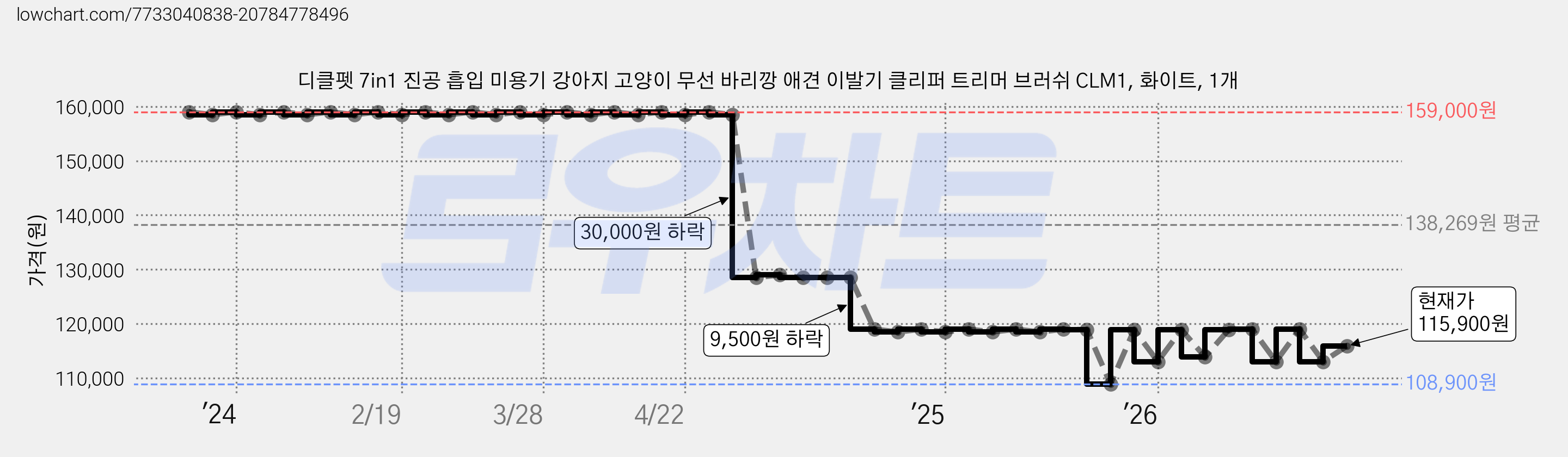 디클펫 7in1 진공 흡입 미용기 강아지 고양이 무선 바리깡 애견 이발기 클리퍼 트리머 브러쉬 CLM1, 화이트, 1개 가격 변동 차트, 현재가 115,900원, 관측 최저가 108,900원