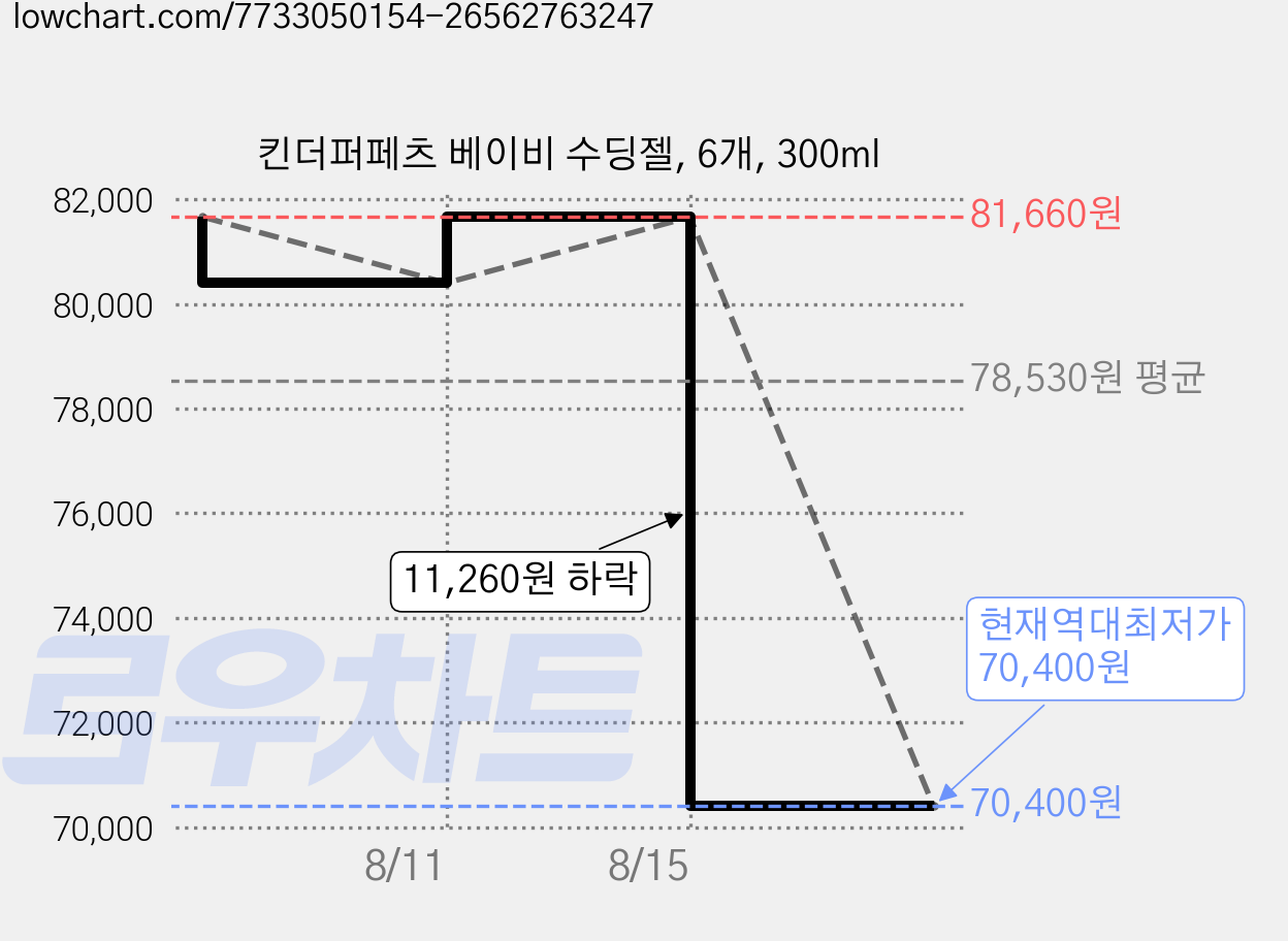 킨더퍼페츠 베이비 수딩젤, 6개, 300ml 가격 변동 차트, 현재가 70,400원, 역대최저가