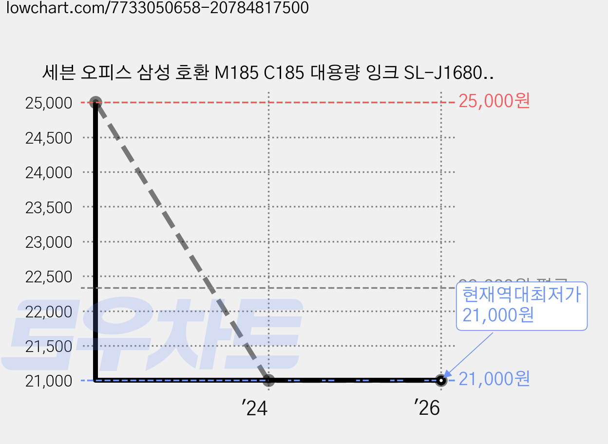세븐 오피스 삼성 호환 M185 C185 대용량 잉크 SL-J1680 SL-J1683 SL-J1685 비정품잉크, C185XL칼라, 1개 가격 변동 차트, 현재가 21,000원, 역대최저가