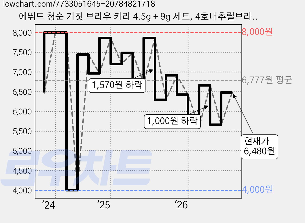 에뛰드 청순 거짓 브라우 카라 4.5g + 9g 세트, 4호내추럴브라운, 1개 가격 변동 차트, 현재가 6,480원, 관측 최저가 4,000원