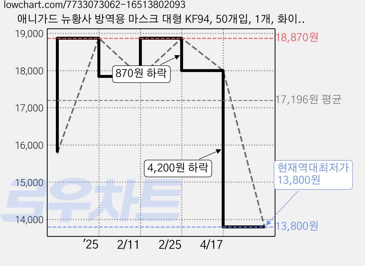 애니가드 뉴황사 방역용 마스크 대형 KF94, 50개입, 1개, 화이트 가격 변동 차트, 현재가 13,800원, 역대최저가