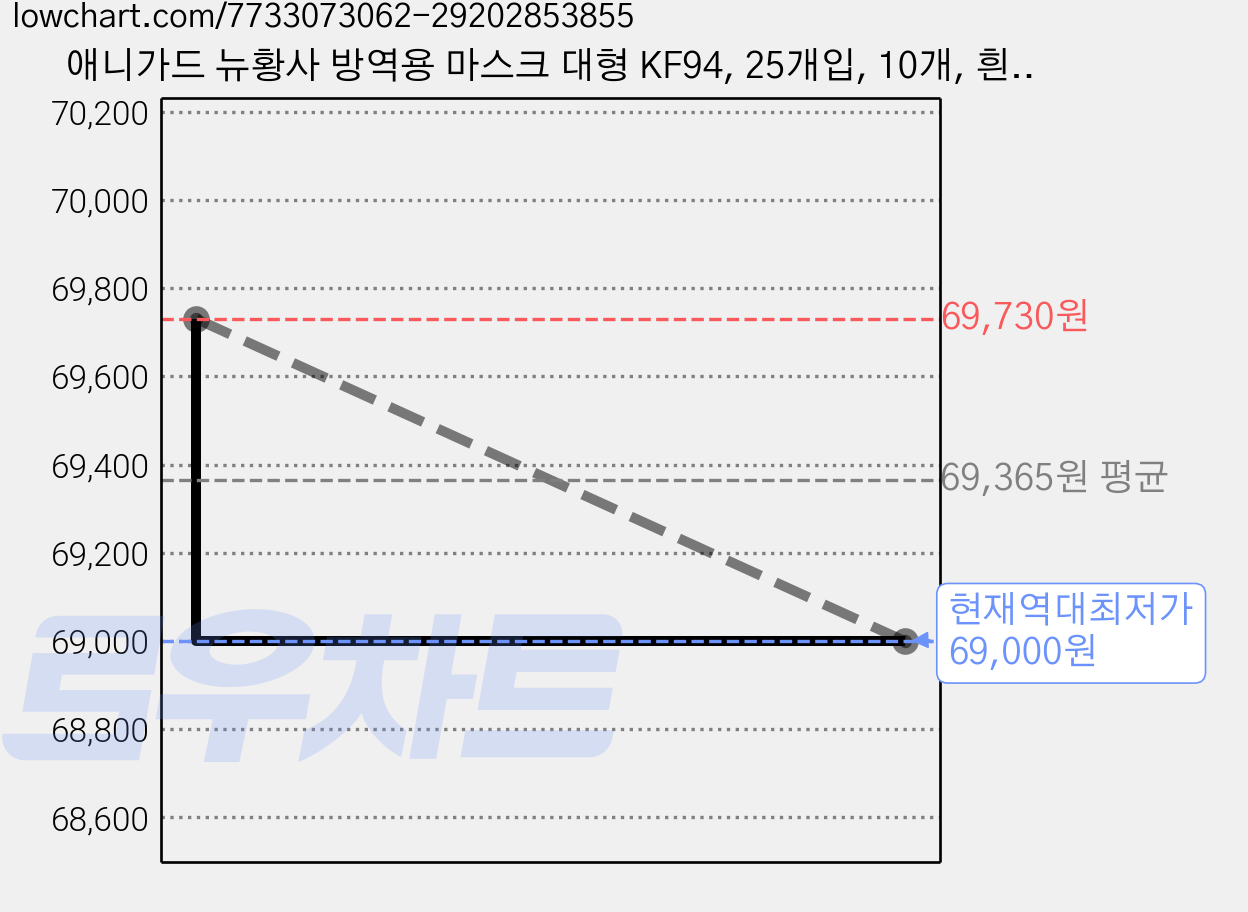 애니가드 뉴황사 방역용 마스크 대형 KF94, 25개입, 10개, 흰색 가격 변동 차트, 현재가 69,000원, 역대최저가