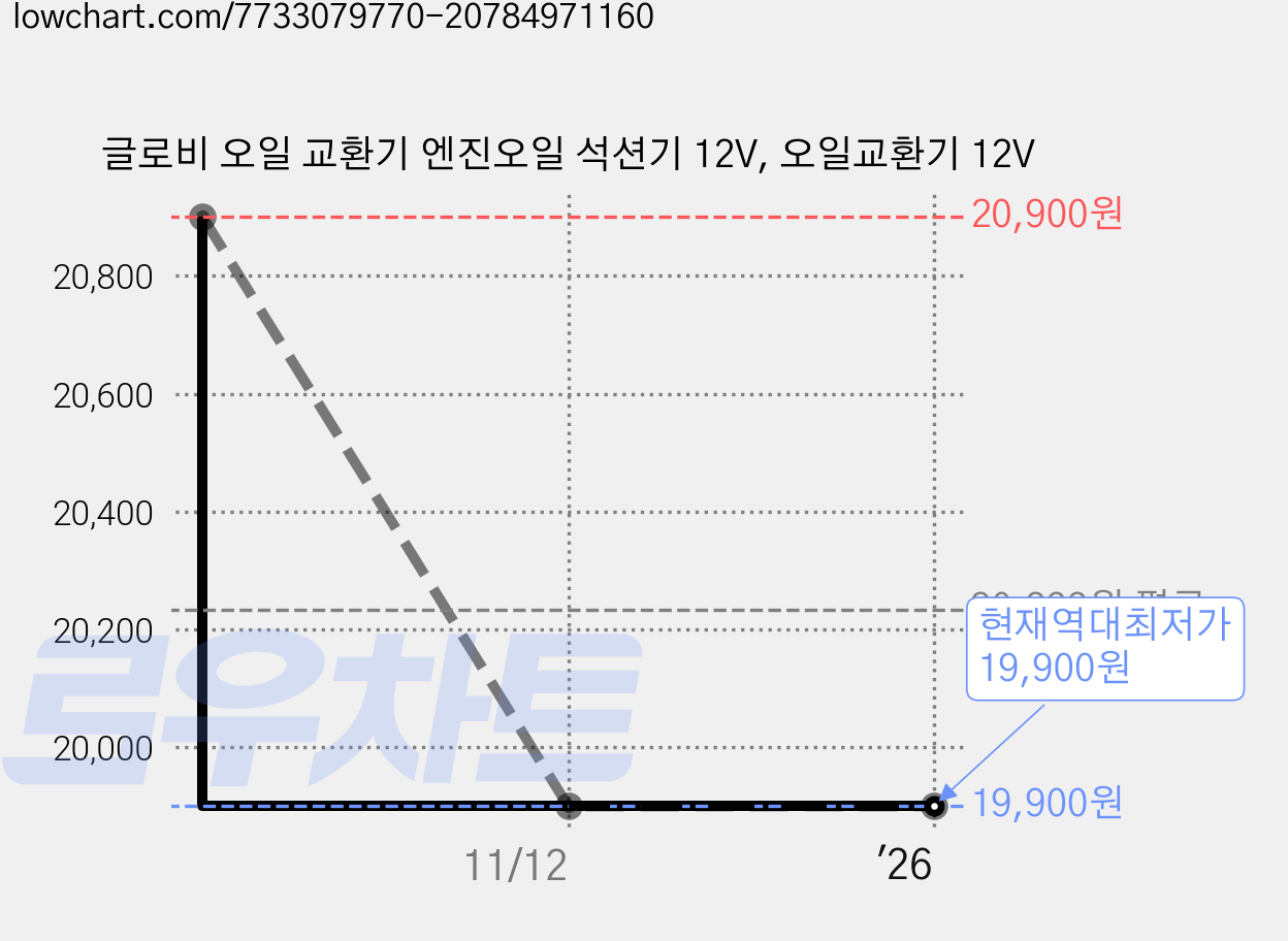글로비 오일 교환기 엔진오일 석션기 12V, 오일교환기 12V 가격 변동 차트, 현재가 19,900원, 역대최저가