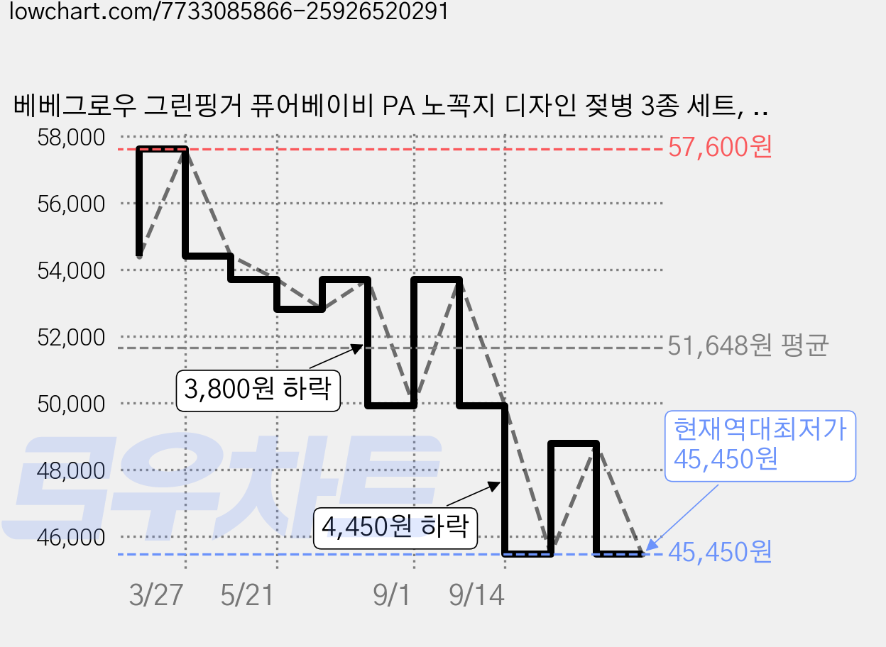 베베그로우 그린핑거 퓨어베이비 PA 노꼭지 디자인 젖병 3종 세트, 북극곰, 토끼, 강아지, 280ml, 1세트 가격 변동 차트, 현재가 45,450원, 역대최저가