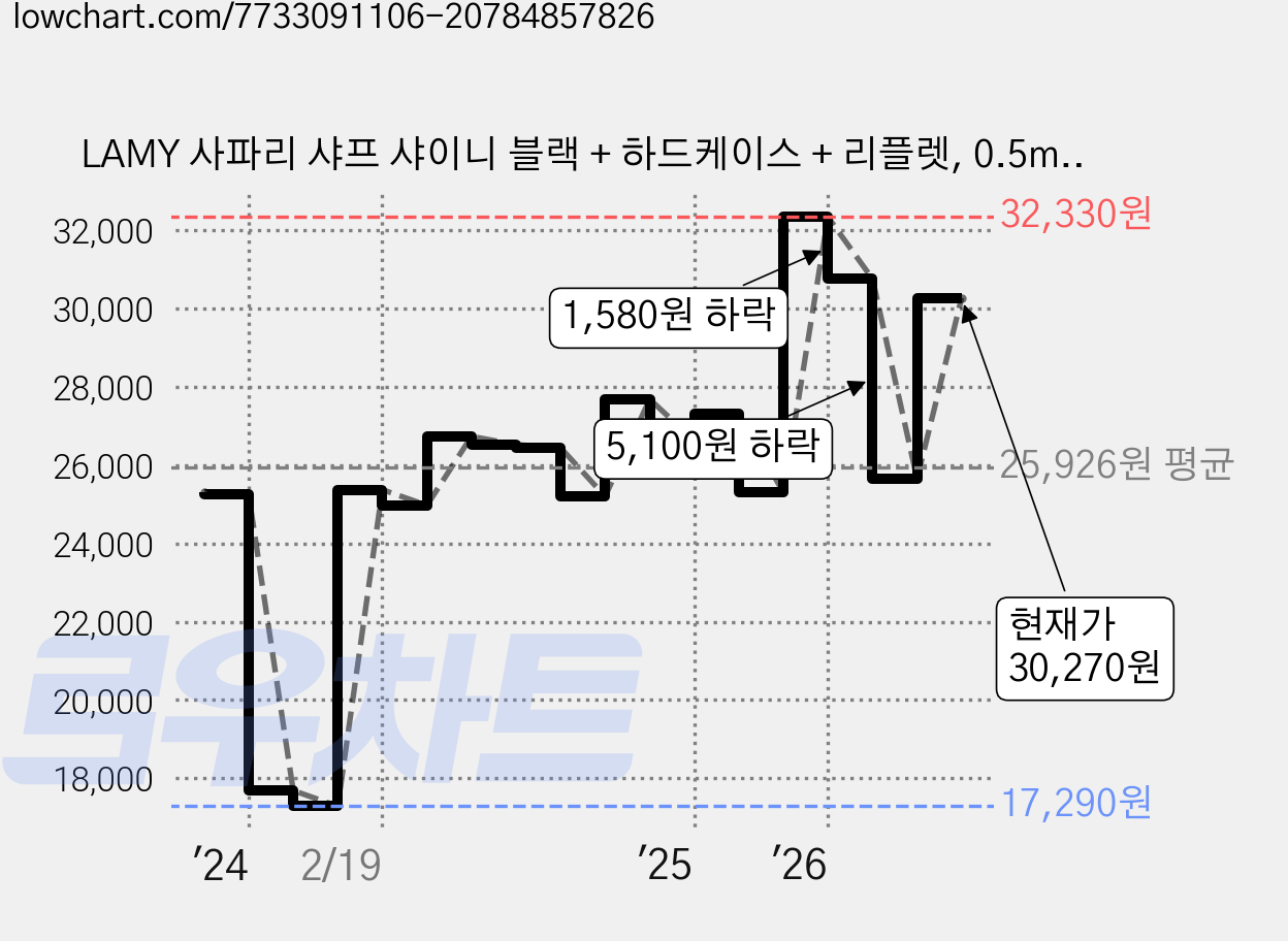 LAMY 사파리 샤프 샤이니 블랙 + 하드케이스 + 리플렛, 0.5mm, 1개 가격 변동 차트, 현재가 30,270원, 관측 최저가 17,290원