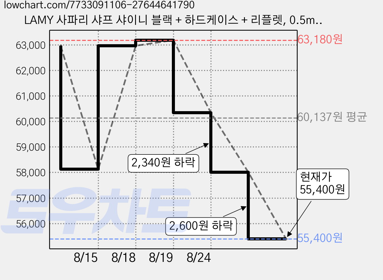 LAMY 사파리 샤프 샤이니 블랙 + 하드케이스 + 리플렛, 0.5mm, 2개 가격 변동 차트, 현재가 55,320원, 역대최저가