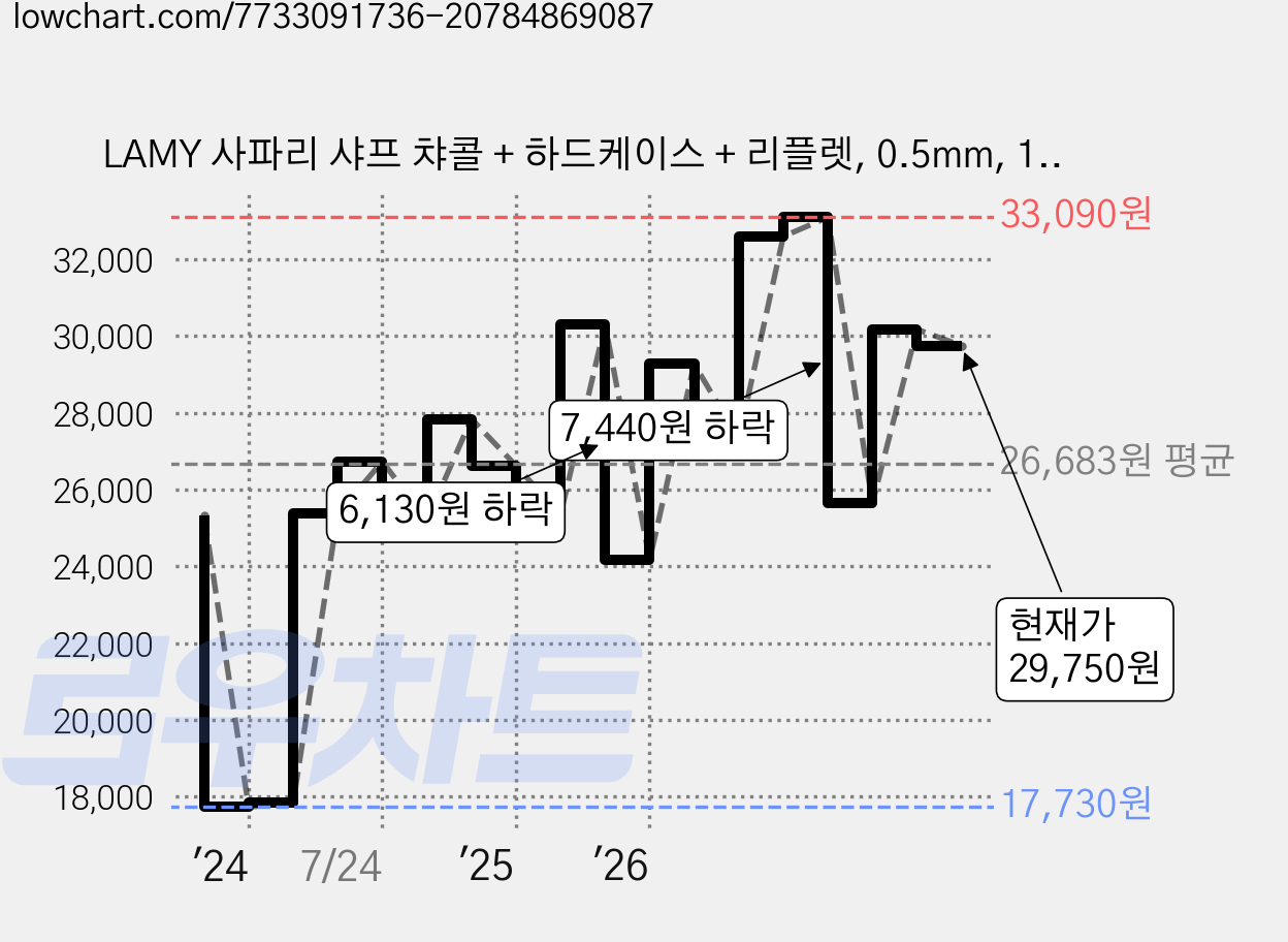 LAMY 사파리 샤프 챠콜 + 하드케이스 + 리플렛, 0.5mm, 1개 가격 변동 차트, 현재가 29,750원, 관측 최저가 17,290원