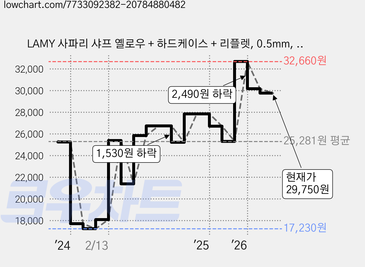 LAMY 사파리 샤프 옐로우 + 하드케이스 + 리플렛, 0.5mm, 1개 가격 변동 차트, 현재가 29,750원, 관측 최저가 17,230원