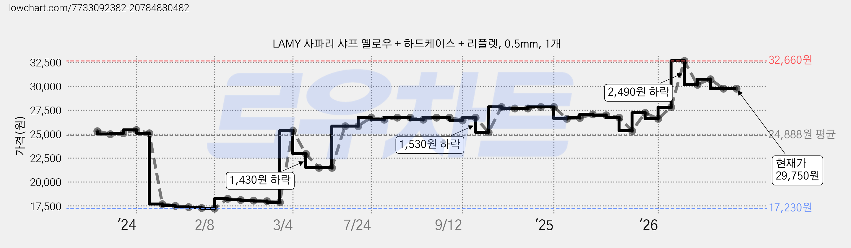 LAMY 사파리 샤프 옐로우 + 하드케이스 + 리플렛, 0.5mm, 1개 가격 변동 차트, 현재가 29,750원, 관측 최저가 17,230원