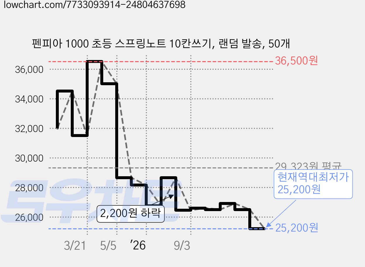 펜피아 1000 초등 스프링노트 10칸쓰기, 랜덤 발송, 50개 가격 변동 차트, 현재가 25,200원, 역대최저가