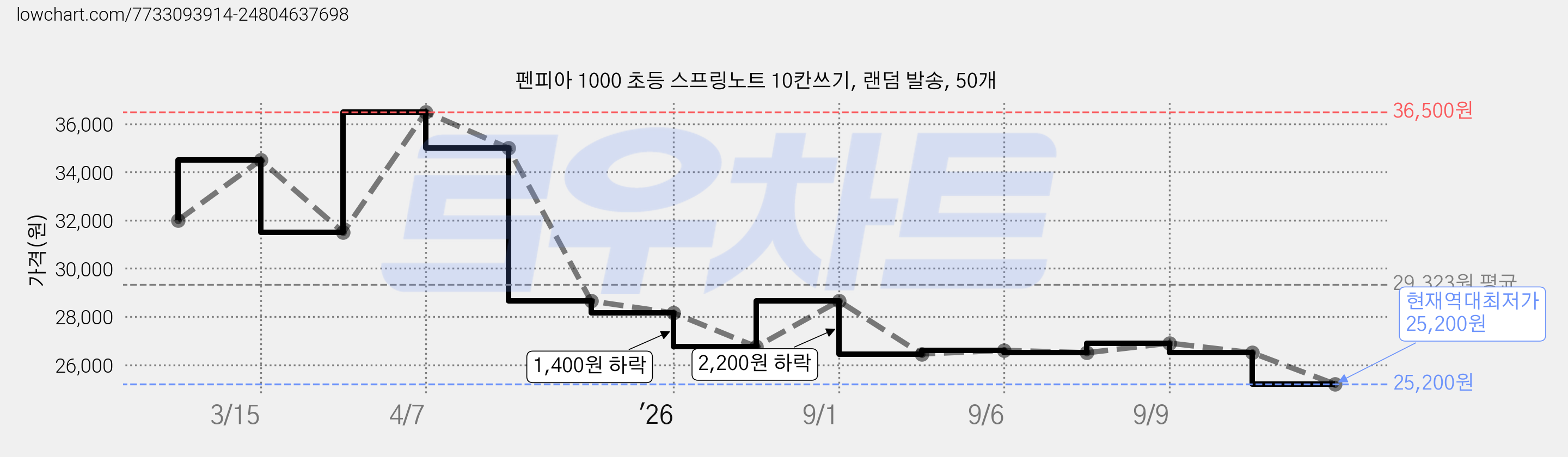 펜피아 1000 초등 스프링노트 10칸쓰기, 랜덤 발송, 50개 가격 변동 차트, 현재가 25,200원, 역대최저가