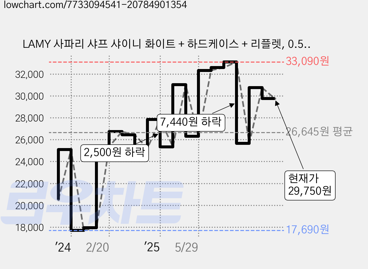 LAMY 사파리 샤프 샤이니 화이트 + 하드케이스 + 리플렛, 0.5mm, 1개 가격 변동 차트, 현재가 29,750원, 관측 최저가 17,230원