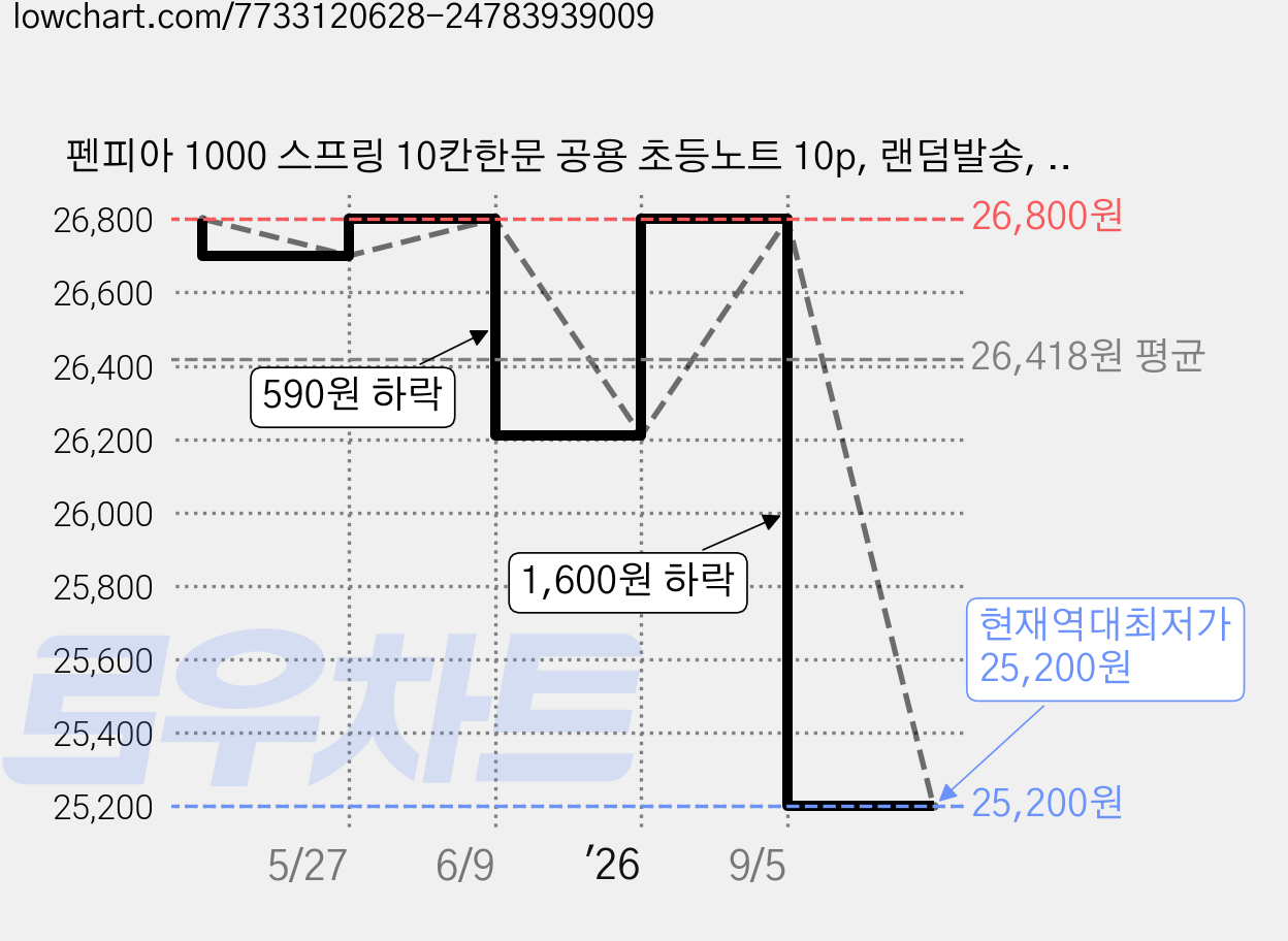 펜피아 1000 스프링 10칸한문 공용 초등노트 10p, 랜덤발송, 5개 가격 변동 차트, 현재가 25,200원, 역대최저가