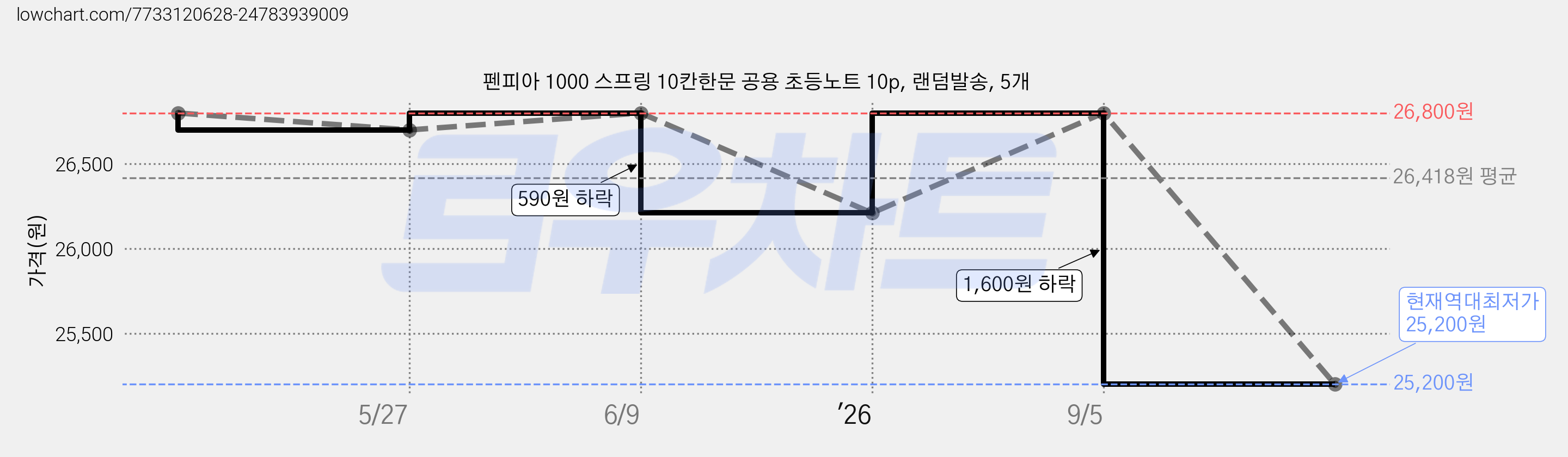 펜피아 1000 스프링 10칸한문 공용 초등노트 10p, 랜덤발송, 5개 가격 변동 차트, 현재가 25,200원, 역대최저가