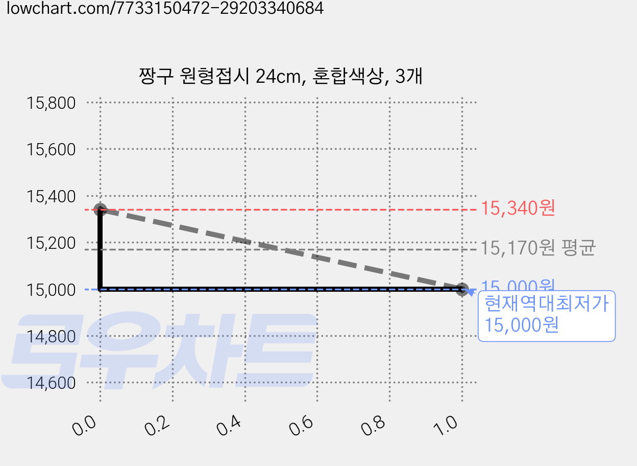 짱구 원형접시 24cm, 혼합색상, 3개 가격 변동 차트, 현재가 15,000원, 역대최저가