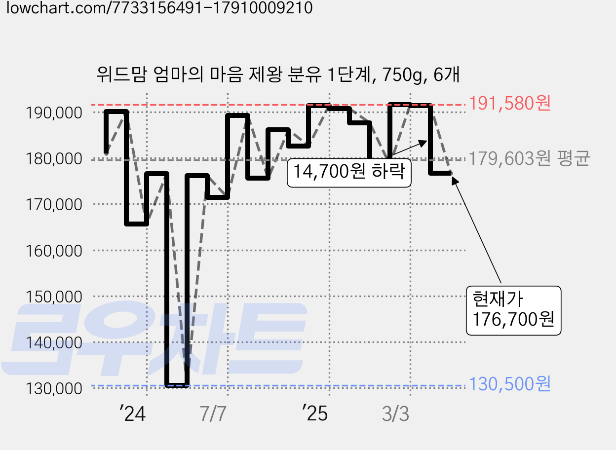 위드맘 엄마의 마음 제왕 분유 1단계, 750g, 6개 가격 변동 차트, 현재가 176,700원, 관측 최저가 130,500원