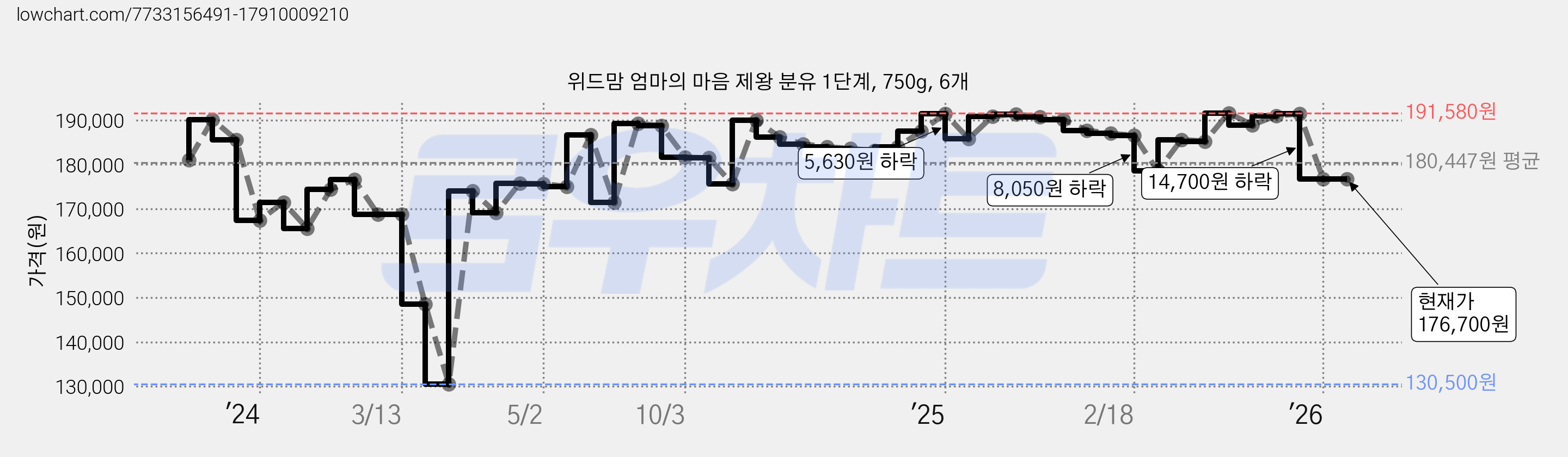 위드맘 엄마의 마음 제왕 분유 1단계, 750g, 6개 가격 변동 차트, 현재가 176,700원, 관측 최저가 130,500원