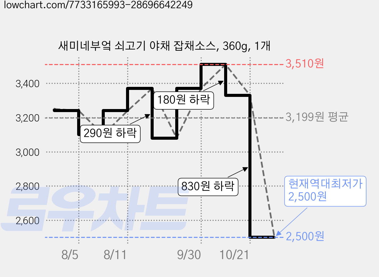 새미네부엌 쇠고기 야채 잡채소스, 360g, 1개 가격 변동 차트, 현재가 2,500원, 역대최저가