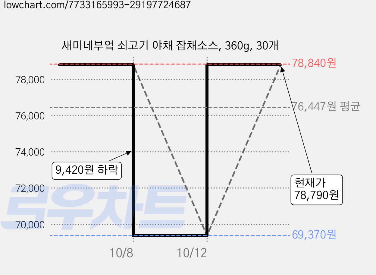 새미네부엌 쇠고기 야채 잡채소스, 360g, 30개 가격 변동 차트, 현재가 78,790원, 관측 최저가 69,370원