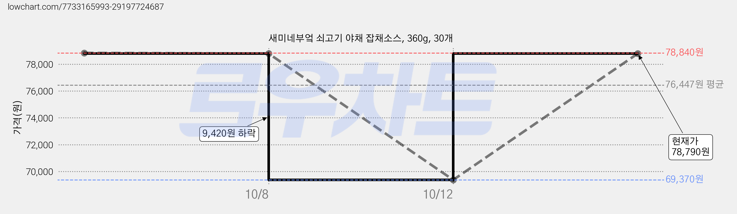 새미네부엌 쇠고기 야채 잡채소스, 360g, 30개 가격 변동 차트, 현재가 78,790원, 관측 최저가 69,370원