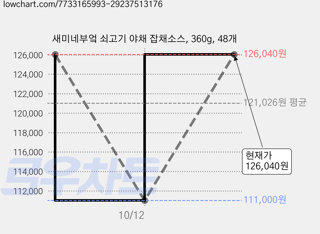 새미네부엌 쇠고기 야채 잡채소스, 360g, 48개 가격 변동 차트, 현재가 126,040원, 관측 최저가 111,000원