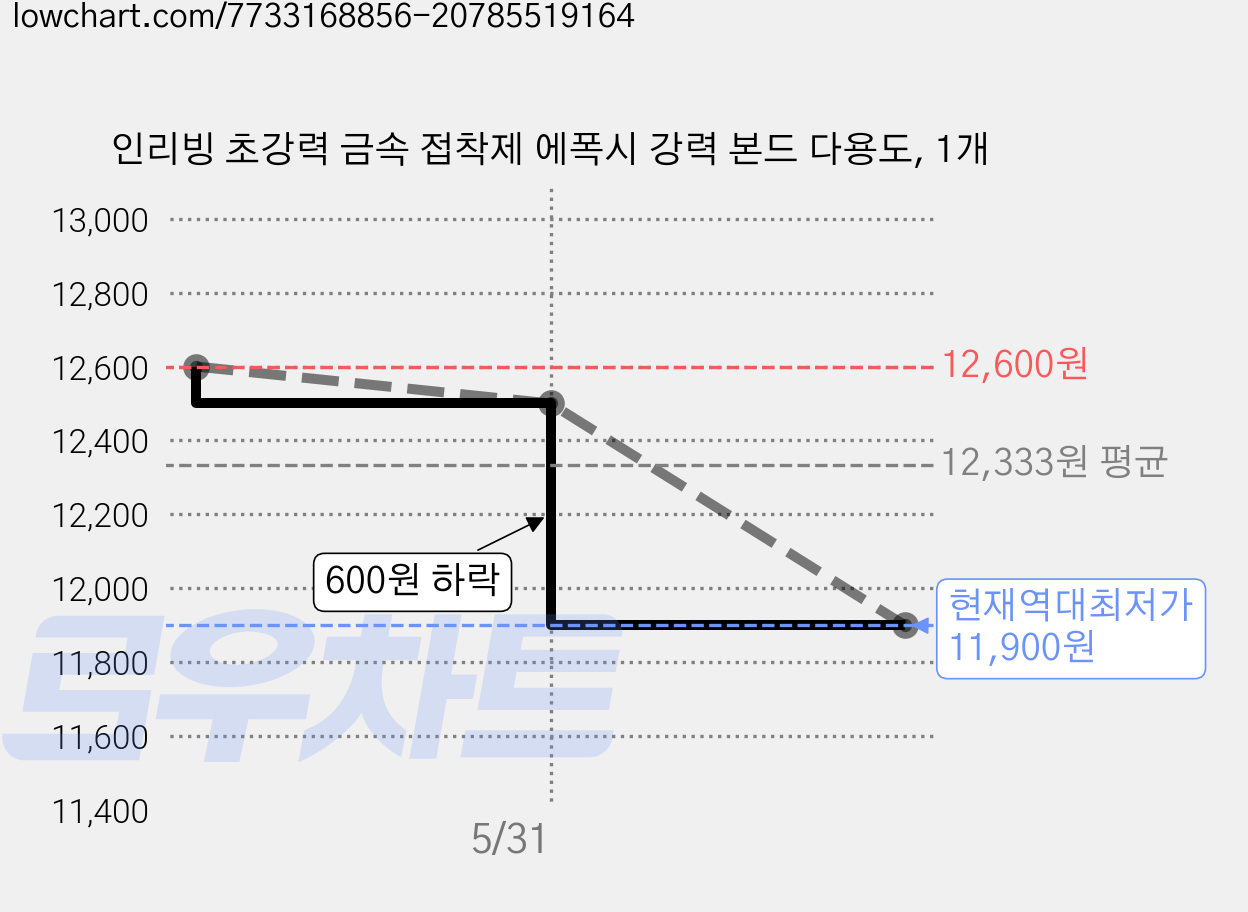 인리빙 초강력 금속 접착제 에폭시 강력 본드 다용도, 1개 가격 변동 차트, 현재가 11,900원, 역대최저가