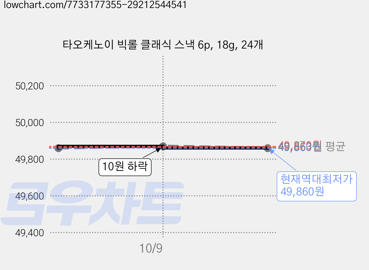 타오케노이 빅롤 클래식 스낵 6p, 18g, 24개 가격 변동 차트, 현재가 49,860원, 역대최저가