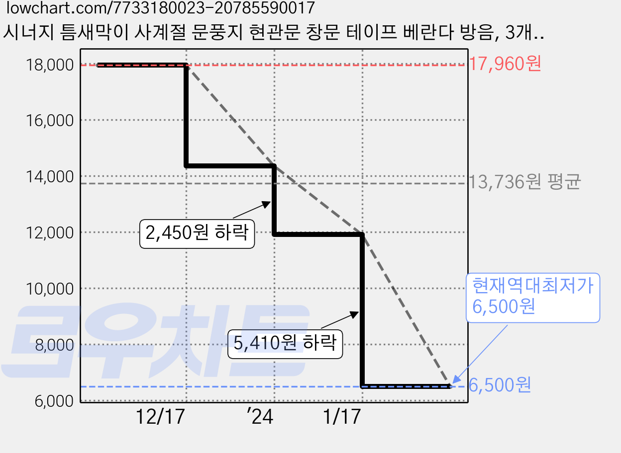 시너지 틈새막이 사계절 문풍지 현관문 창문 테이프 베란다 방음, 3개, 그레이(2m) 가격 변동 차트, 현재가 6,500원, 역대최저가