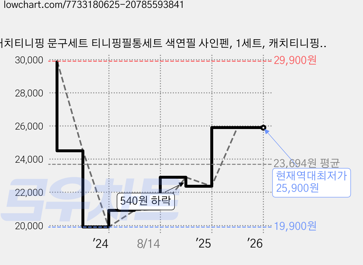 캐치티니핑 문구세트 티니핑필통세트 색연필 사인펜, 1세트, 캐치티니핑 필통문구세트29900(핑크SET) 가격 변동 차트, 현재가 25,900원, 역대최저가