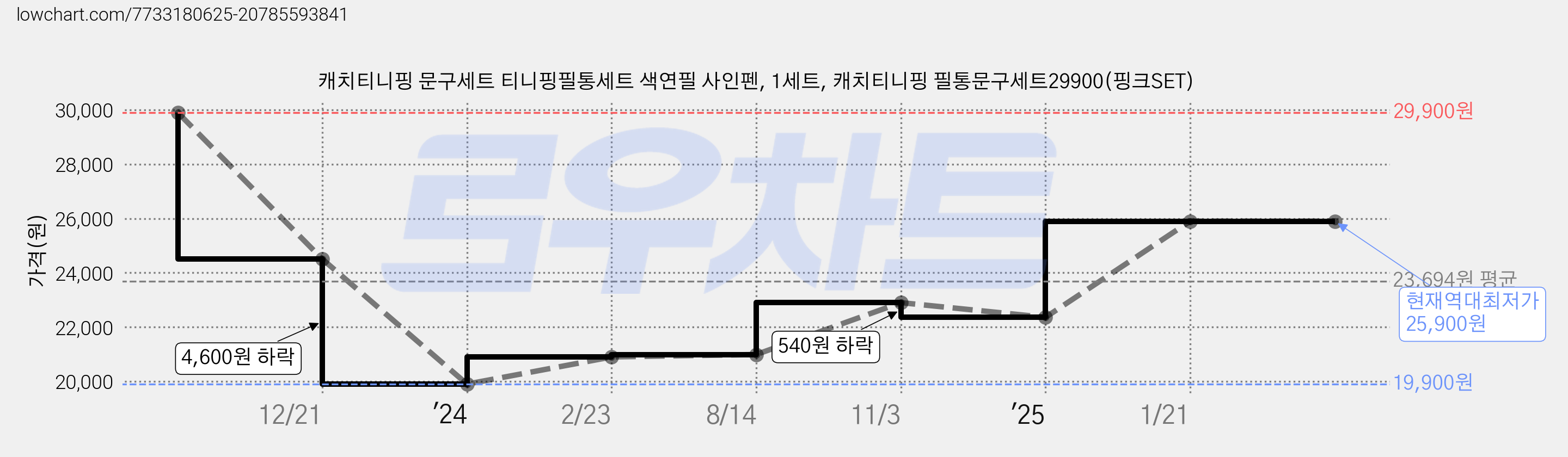 캐치티니핑 문구세트 티니핑필통세트 색연필 사인펜, 1세트, 캐치티니핑 필통문구세트29900(핑크SET) 가격 변동 차트, 현재가 25,900원, 역대최저가