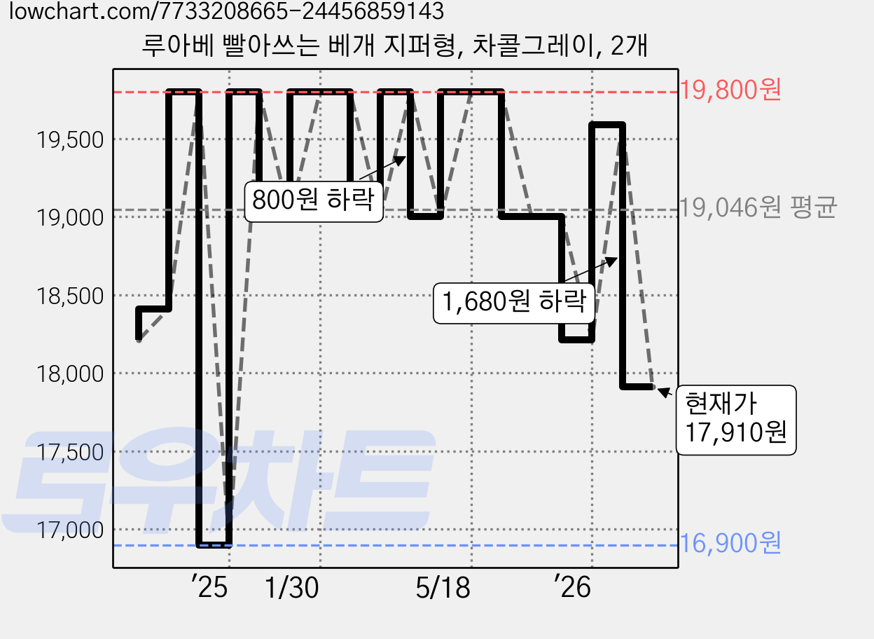 루아베 빨아쓰는 베개 지퍼형, 차콜그레이, 2개 가격 변동 차트, 현재가 17,910원, 관측 최저가 16,900원