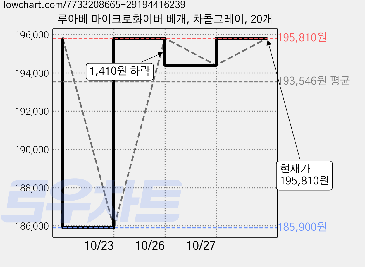 루아베 마이크로화이버 베개, 차콜그레이, 20개 가격 변동 차트, 현재가 195,810원, 관측 최저가 185,070원