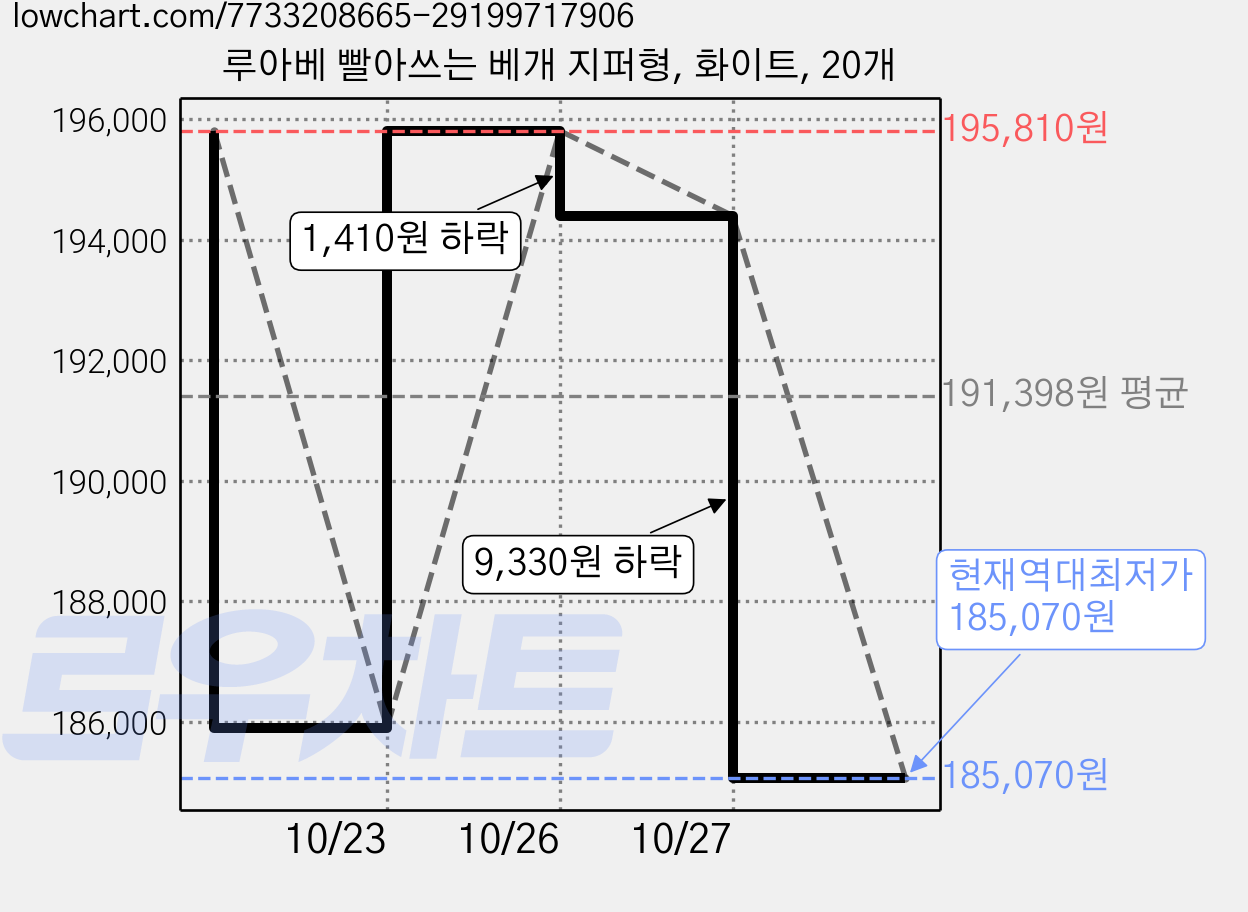 루아베 빨아쓰는 베개 지퍼형, 화이트, 20개 가격 변동 차트, 현재가 185,070원, 역대최저가