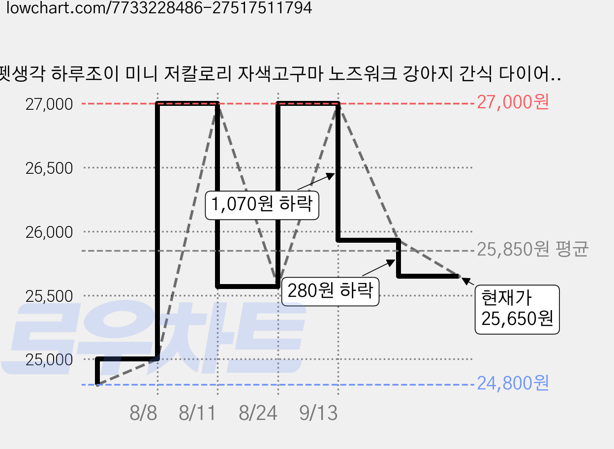 펫생각 하루조이 미니 저칼로리 자색고구마 노즈워크 강아지 간식 다이어트 칭찬 보상 교육 훈련용 대용량 간식, 200g, 2개 가격 변동 차트, 현재가 25,650원, 관측 최저가 24,800원