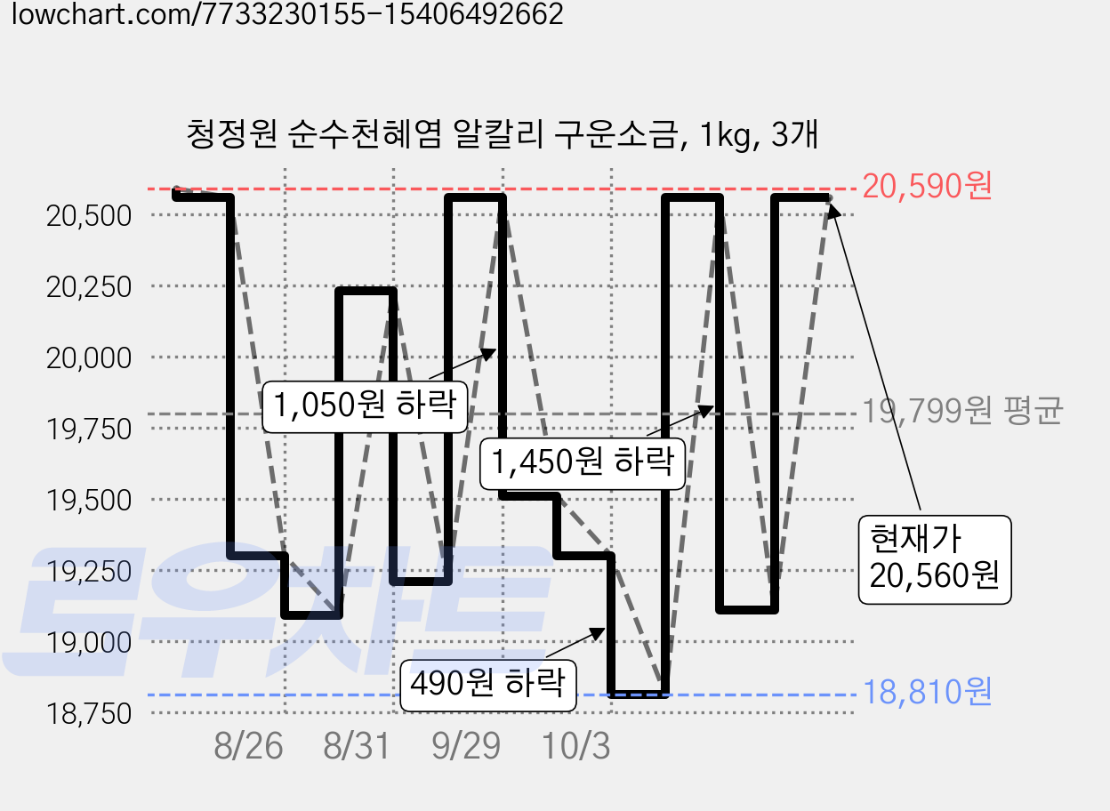 청정원 순수천혜염 알칼리 구운소금, 1kg, 3개 가격 변동 차트, 현재가 20,560원, 관측 최저가 18,720원