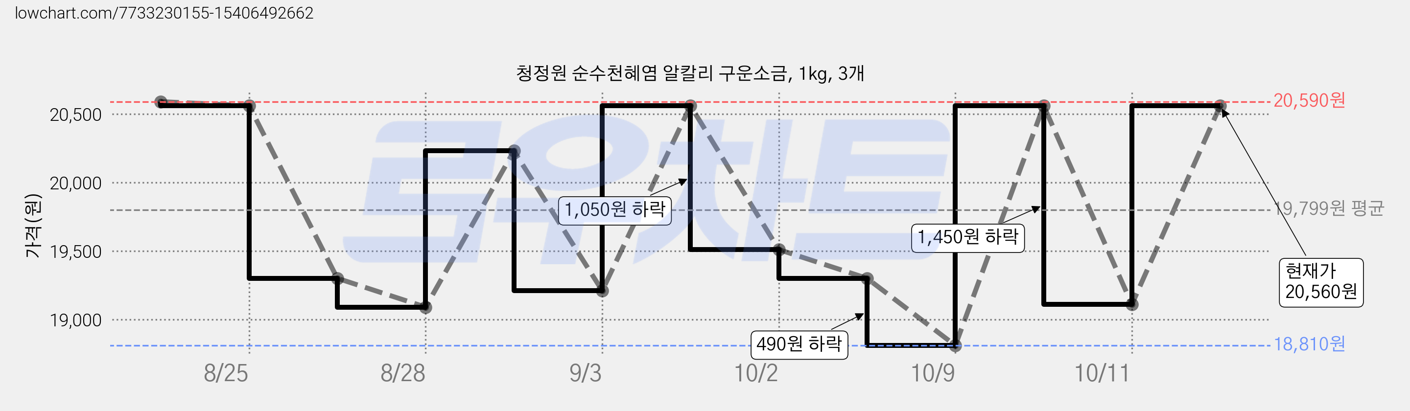 청정원 순수천혜염 알칼리 구운소금, 1kg, 3개 가격 변동 차트, 현재가 20,560원, 관측 최저가 18,720원