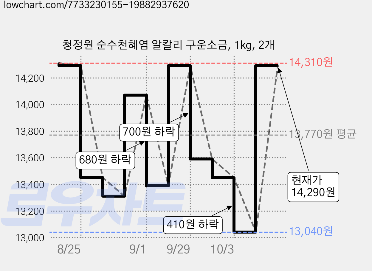 청정원 순수천혜염 알칼리 구운소금, 1kg, 2개 가격 변동 차트, 현재가 12,980원, 역대최저가