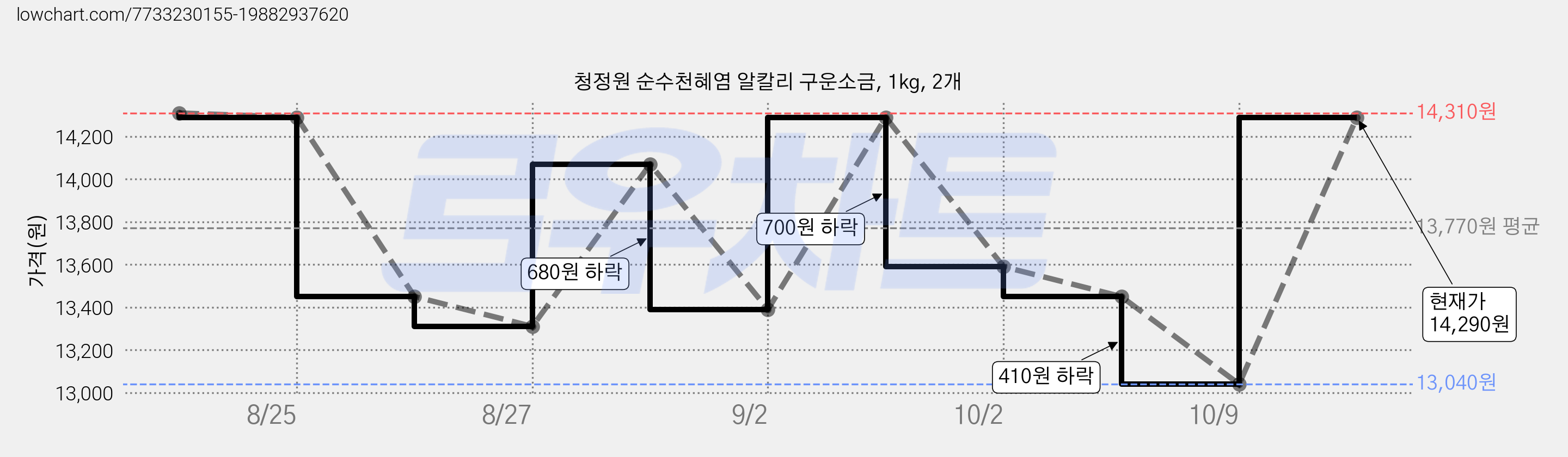 청정원 순수천혜염 알칼리 구운소금, 1kg, 2개 가격 변동 차트, 현재가 12,980원, 역대최저가