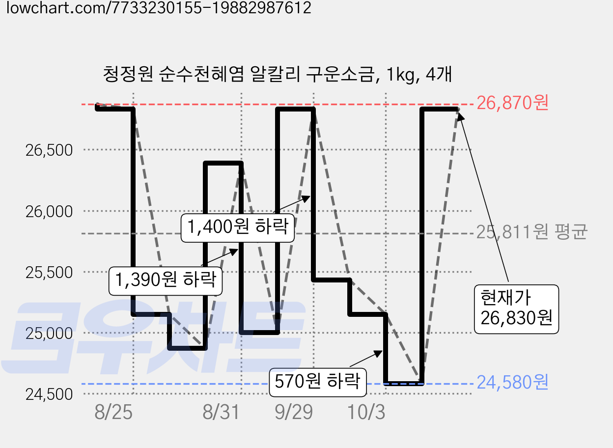청정원 순수천혜염 알칼리 구운소금, 1kg, 4개 가격 변동 차트, 현재가 26,830원, 관측 최저가 24,580원