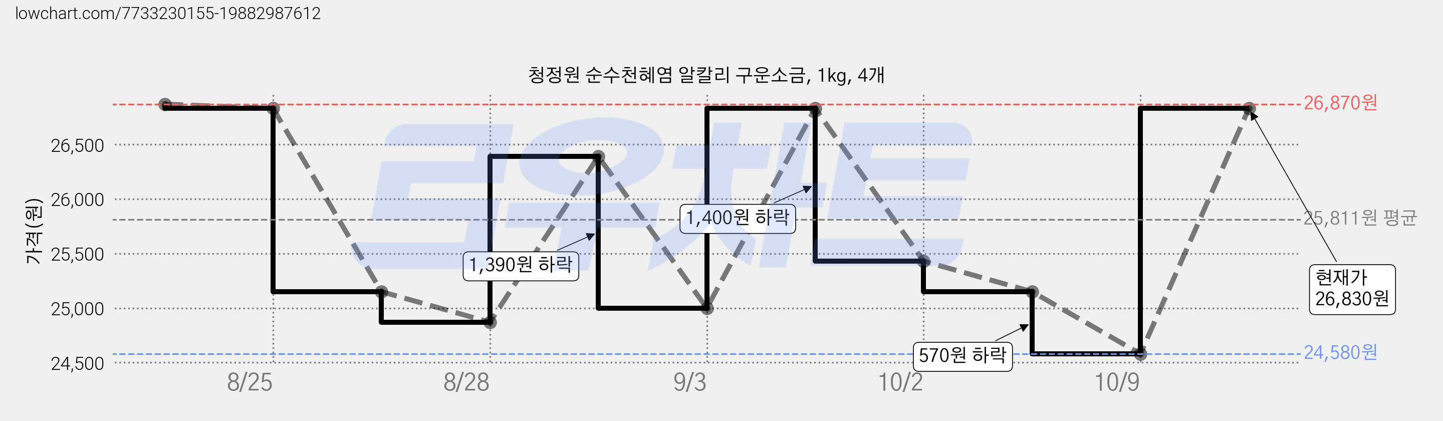 청정원 순수천혜염 알칼리 구운소금, 1kg, 4개 가격 변동 차트, 현재가 26,830원, 관측 최저가 24,580원