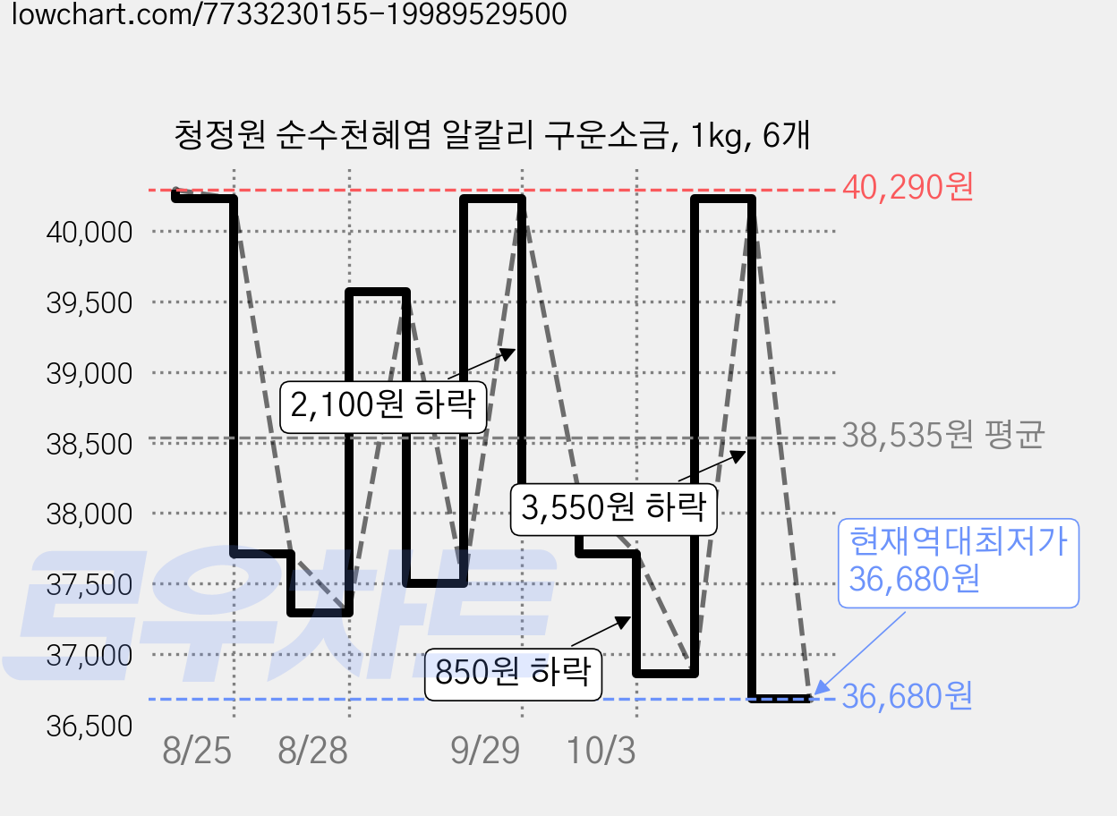 청정원 순수천혜염 알칼리 구운소금, 1kg, 6개 가격 변동 차트, 현재가 36,680원, 역대최저가