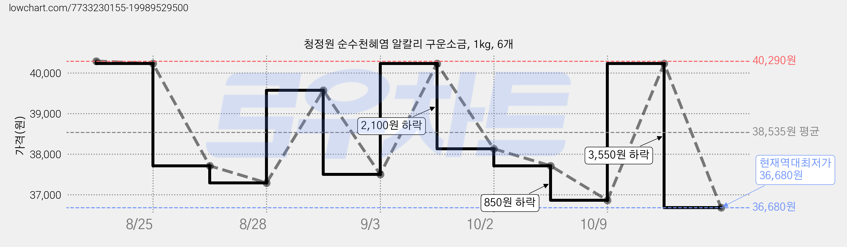 청정원 순수천혜염 알칼리 구운소금, 1kg, 6개 가격 변동 차트, 현재가 36,680원, 역대최저가