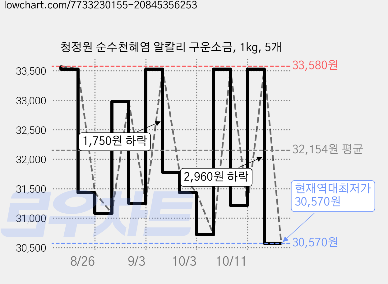 청정원 순수천혜염 알칼리 구운소금, 1kg, 5개 가격 변동 차트, 현재가 30,570원, 역대최저가