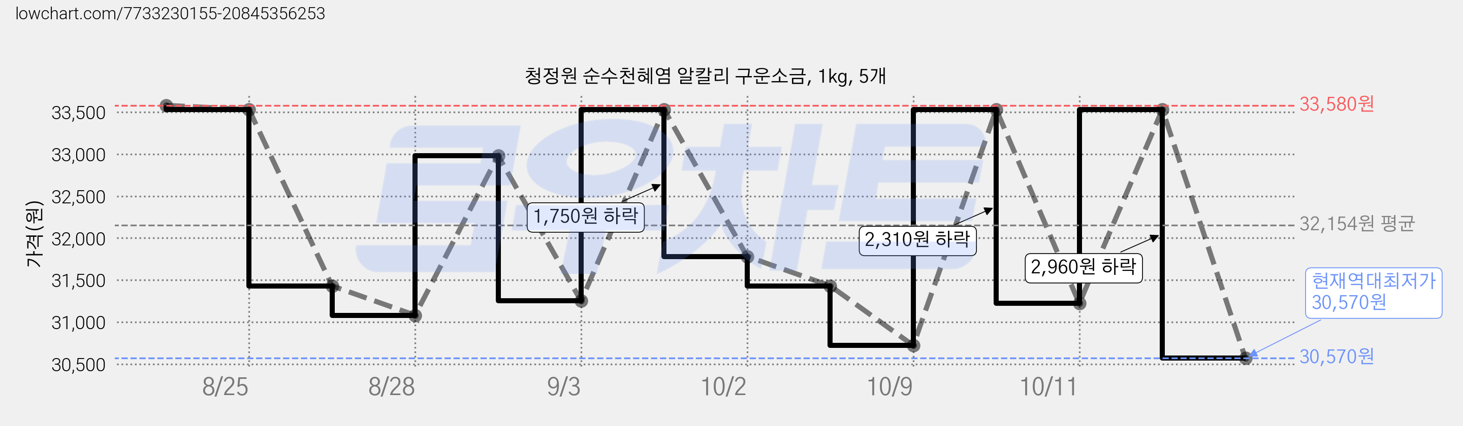 청정원 순수천혜염 알칼리 구운소금, 1kg, 5개 가격 변동 차트, 현재가 30,570원, 역대최저가