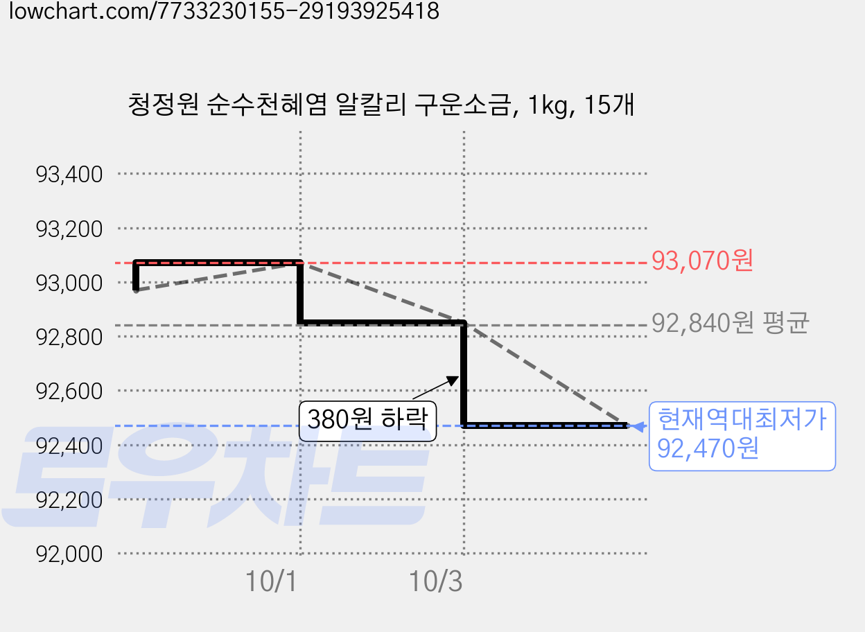 청정원 순수천혜염 알칼리 구운소금, 1kg, 15개 가격 변동 차트, 현재가 92,470원, 역대최저가