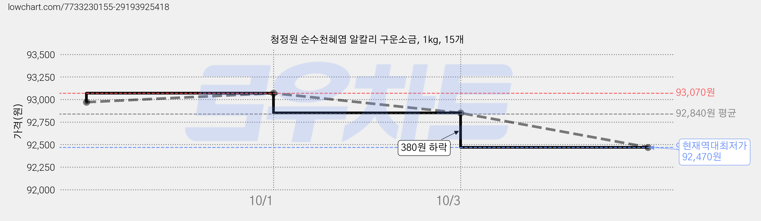 청정원 순수천혜염 알칼리 구운소금, 1kg, 15개 가격 변동 차트, 현재가 92,470원, 역대최저가