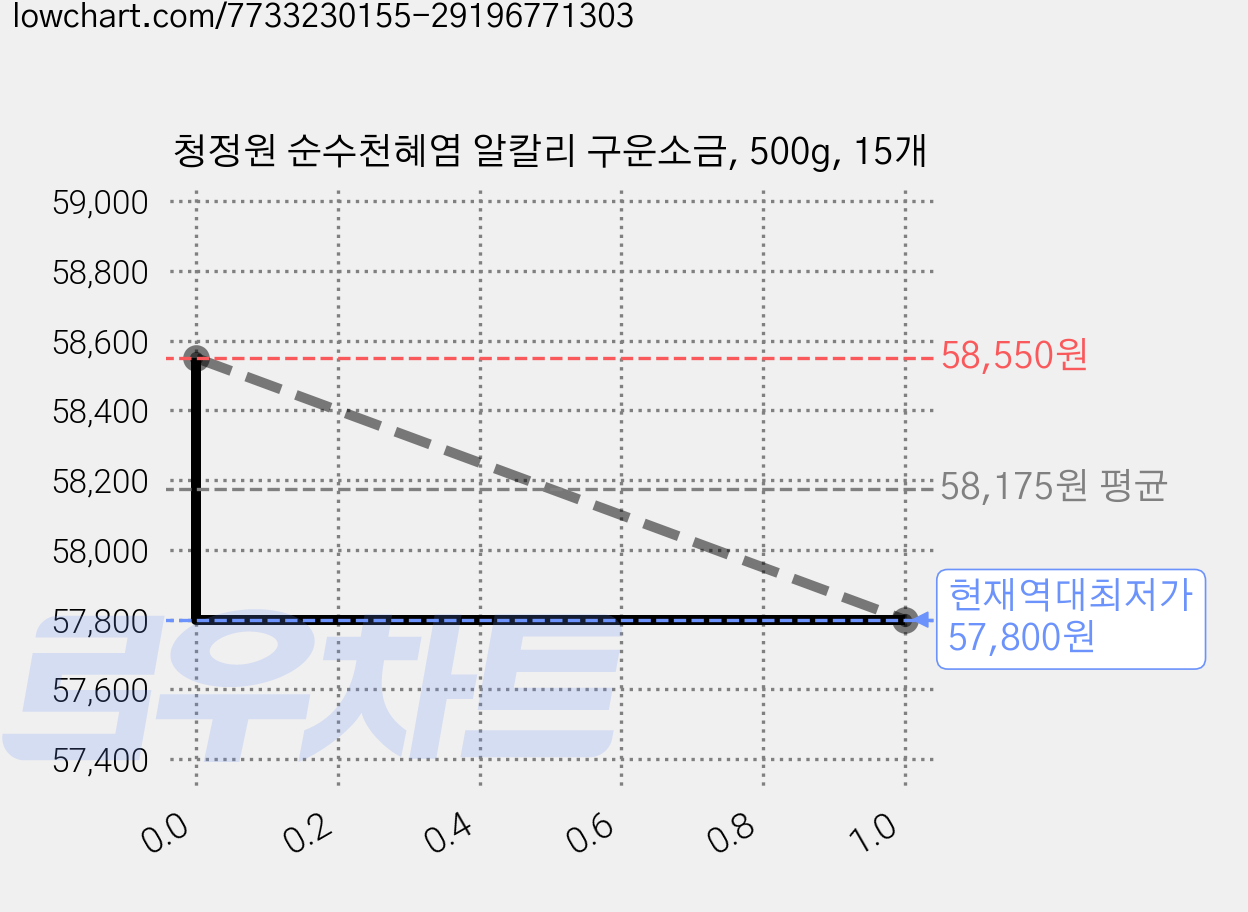 청정원 순수천혜염 알칼리 구운소금, 500g, 15개 가격 변동 차트, 현재가 57,800원, 역대최저가