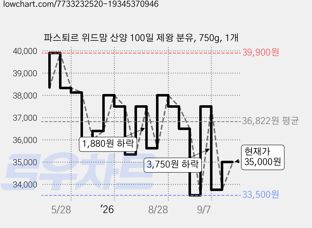 파스퇴르 위드맘 산양 100일 제왕 분유, 750g, 1개 가격 변동 차트, 현재가 35,000원, 관측 최저가 33,500원